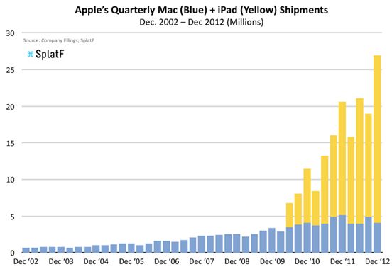 Kaniballiseert de iPad de Mac verkoop?