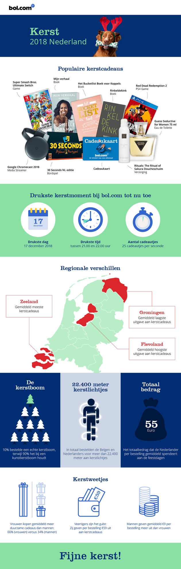 Kerst in Nederland infographic bol.com