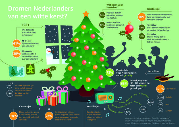 Dromen wij Nederlanders van een witte kerst?