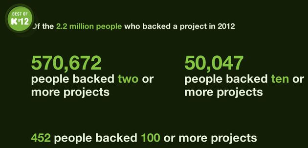 Kickstarter in 2012: 2,2 miljoen gebruikers investeren $319 miljoen