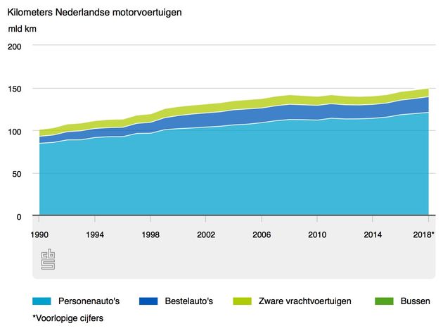 kilometers auto's Nederland