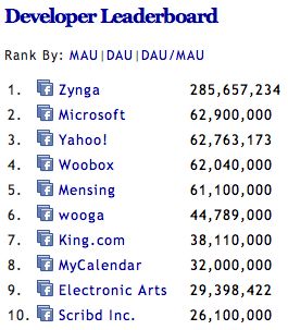 King.com passeert Electronic Arts op Facebook