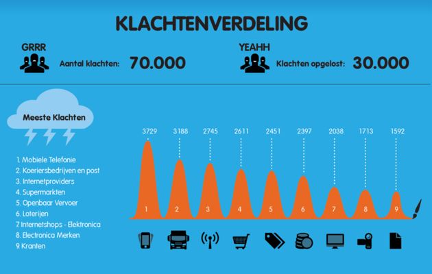 Klacht Awards: ISP's doen niet veel met klachten