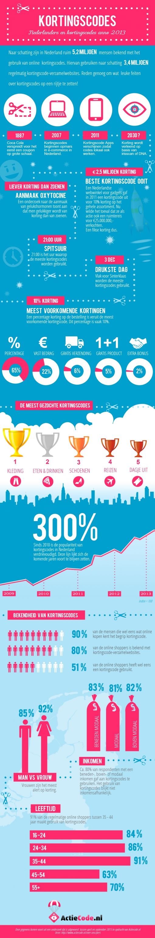 Kortingscodes-anno-2013-infographic1