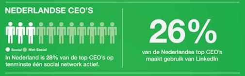 Kwart Nederlandse CEO’s actief op social media