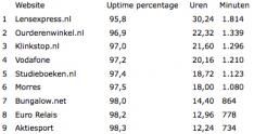 Kwart online shops niet goed bereikbaar