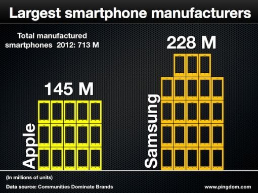 largest-smartphone-manufacturers 2013