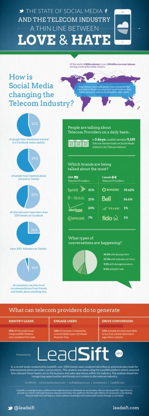 LeadSift-TelecoInfographic-Web-e1369250144744