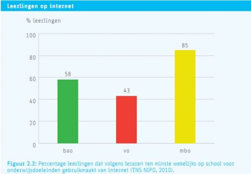 leerlingen op internet