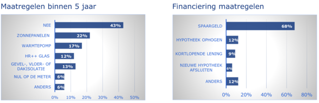 Maatregelen verduurzamen woning