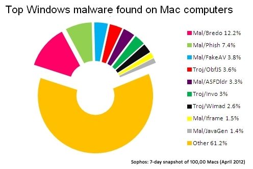 Mac's zijn vaker besmet met Windows malware