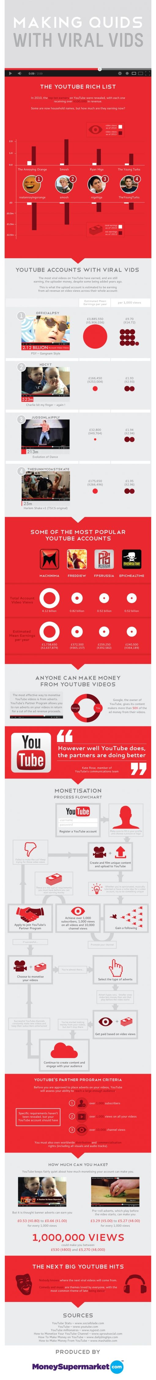 making-quids-with-viral-vids