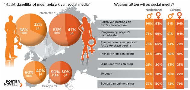 Mannen komen van Foursquare, vrouwen van Facebook