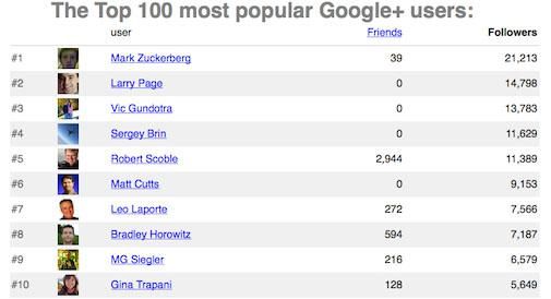Mark Zuckerberg heeft meeste volgers op Google+