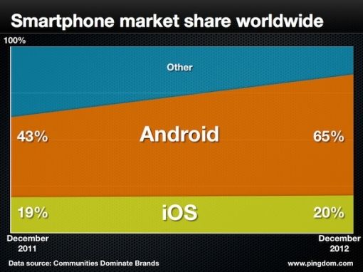 market-share-mobil-os 2013