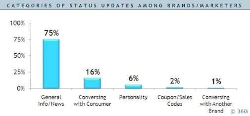 Marketeers struikelen nog steeds over Twitter