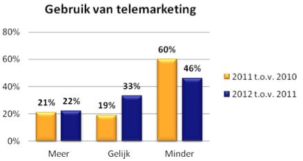 Marketeers zijn kritisch over toekomst van telemarketing