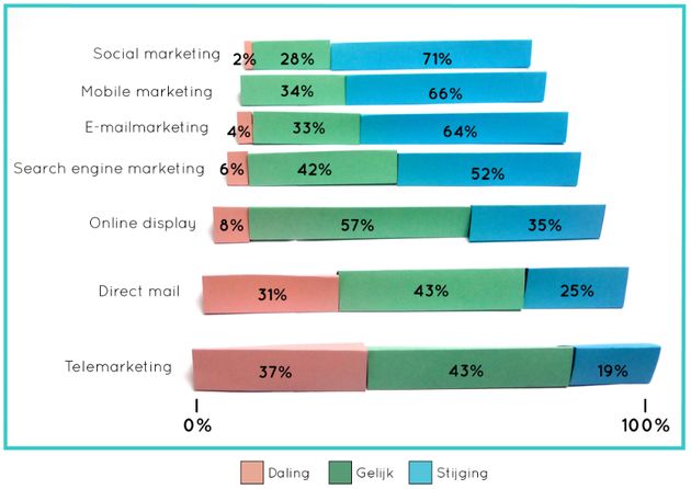 Marketing in 2014: "Nieuwe koers, investeren noodzakelijk en hogere budgetten"