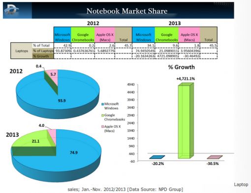 marketshare 2013 chromebooks