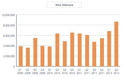 McAfee: Nederland host 75% van besmette websites in EMEA