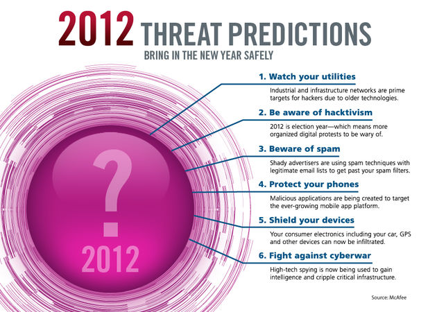 McAfee voorspelt cyberoorlog en toename van 'hacktivisme' in 2012