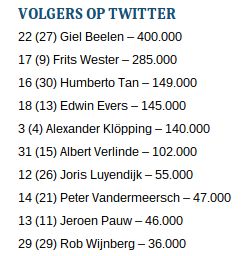 media-100-volgers-twitter