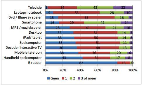 media apparatuur