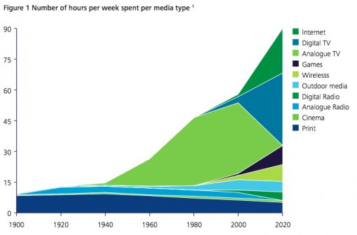 media_spent_perweek