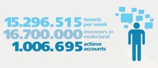 Meer dan 1 miljoen Nederlanders op Twitter [Infographic]