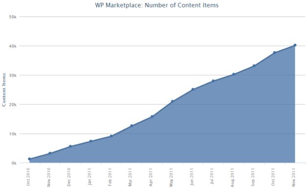Meer dan 40.000 apps in de Windows Phone Marketplace