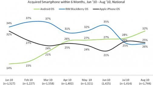 Meer Smartphone gebruikers verkiezen Android boven iPhone
