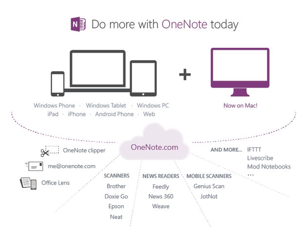 Microsoft OneNote nu ook gratis voor Mac-gebruikers