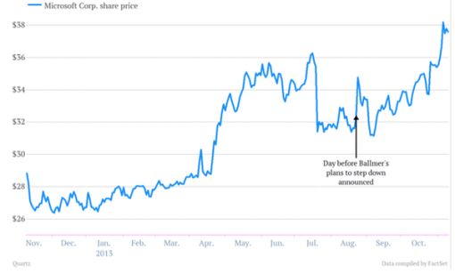 Microsoft_share_price