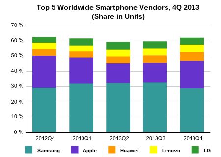 Mijlpaal: meer dan één miljard smartphones verhandeld in 2013