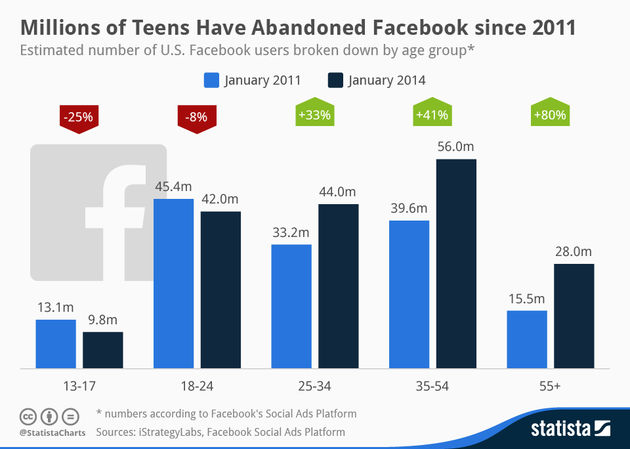 Miljoenen Amerikaanse tieners weg bij Facebook