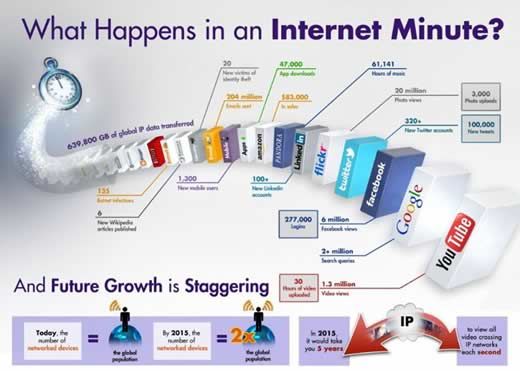 Miljoenen handelingen per minuut op internet
