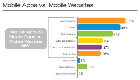 Mobiele apps vs mobiele websites - wie is de winnaar?