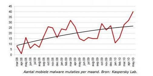 Mobiele malware maakt steeds meer gebruik van internet