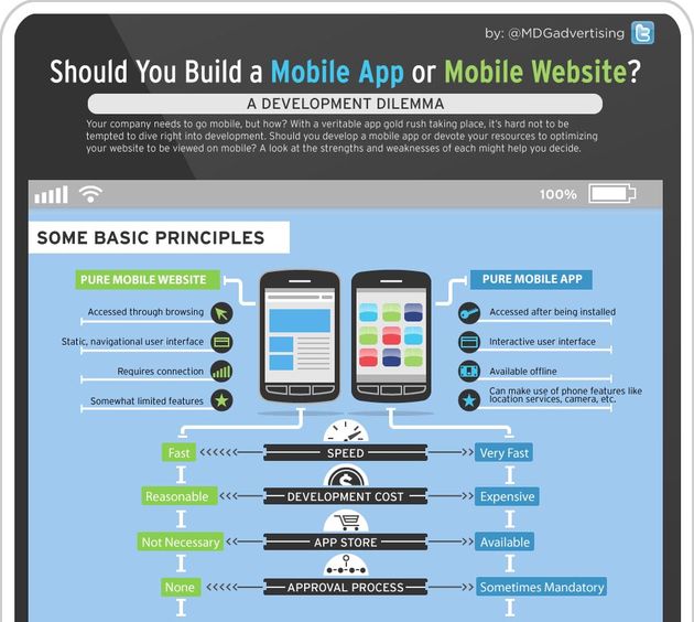 Een mobiele app of een mobiele website