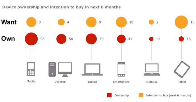 Mobile First: een heldere blik op de toekomst van Mobile