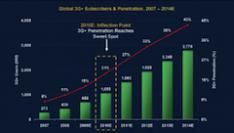 Morgan Stanley : Mobiel internet 2x groter dan via desktop