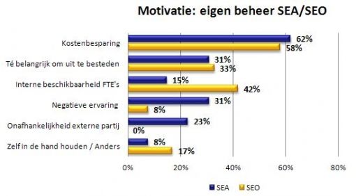 Motivatie eigen beheer SEA SEO