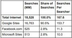 Na Google is Facebook de grootste zoekmachine in Latijns Amerika