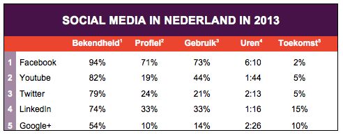 Nadert het gebruik van Social Media zijn hoogtepunt?