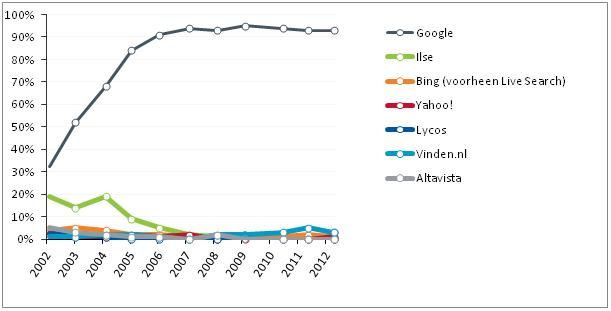 Nationale Search Engine Monitor: Verticale zoekmachines winnen terrein