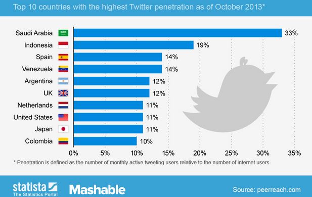 Nederland bij top 10 landen met hoogste "Twitter-penetration"
