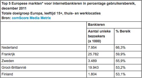 Nederland heeft de hoogste graad van internetbankieren binnen Europa