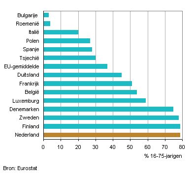 Nederland in Europese top met internetbankieren