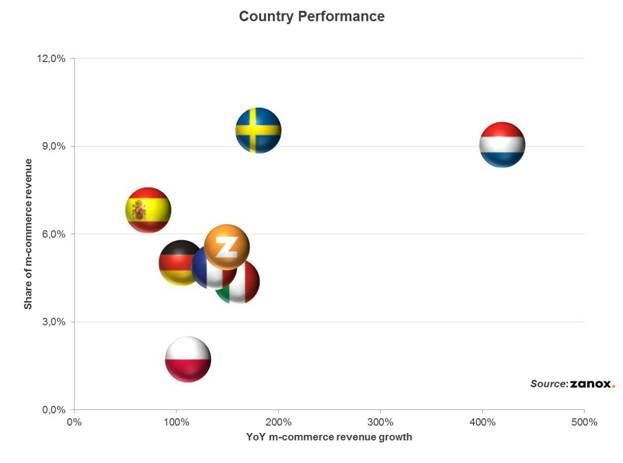 Nederland koploper op gebied van m-commerce