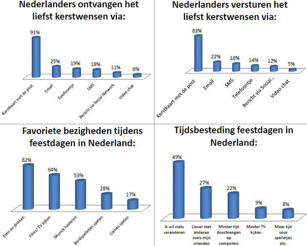 Nederland loopt achter met digitale kerstwensen